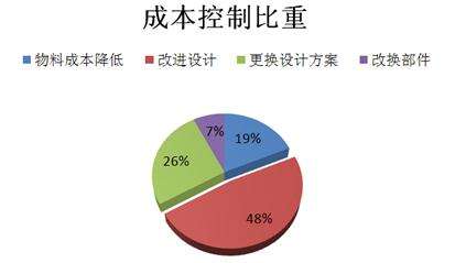 研發(fā)成本、技術(shù)能力不同